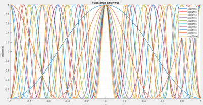 Representación de los 10 primeros términos del coseno.