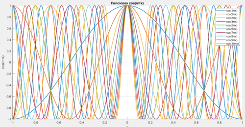 Primeros 10 términos del coseno