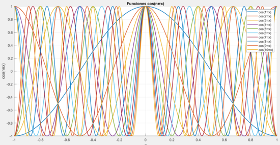 Primeros 10 términos del coseno