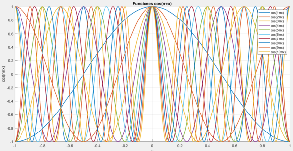 Representación de los 10 primeros términos del coseno.