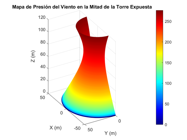 Mapa de presión del viento en la mitad de la torre expuesta.
