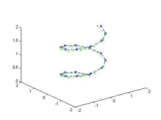 Visualización de un sistema de puntos rotados con eje ω=e3 y angulo θ= π/16