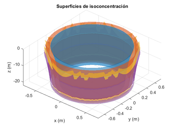 Representación del campo de concentración infiltrada en una sección vertical.