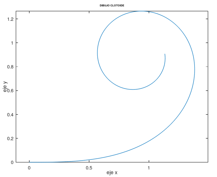 Archivo:Dibujo clotoide.png