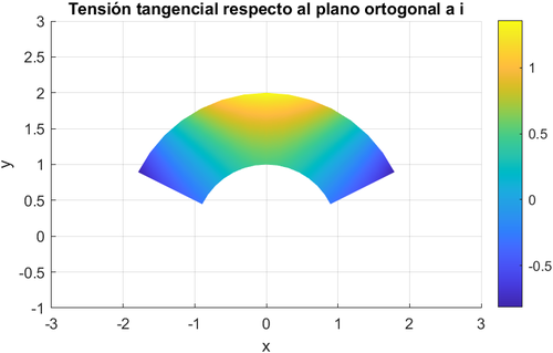 Representaciones de las tensiones tangenciales