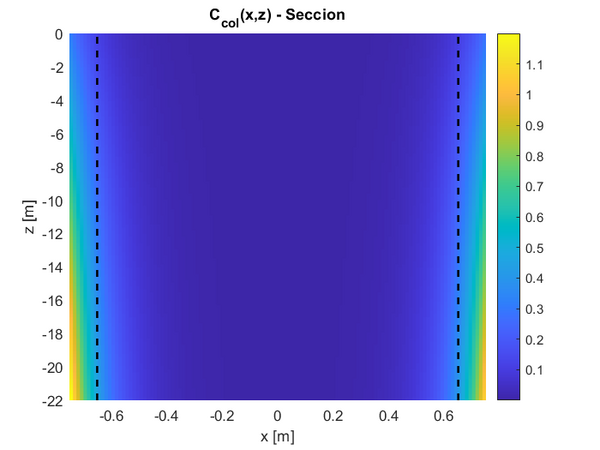 Representación del campo de concentración infiltrada en una sección vertical.
