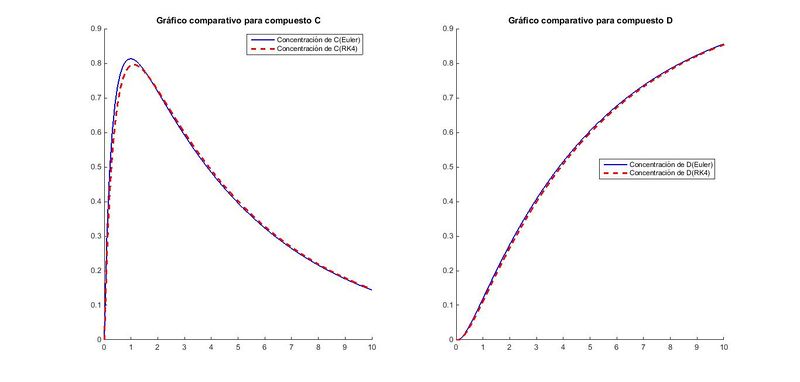 Archivo:3.Grafico comparativo 2 (max).jpg