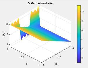 Solución de la ecuación del calor