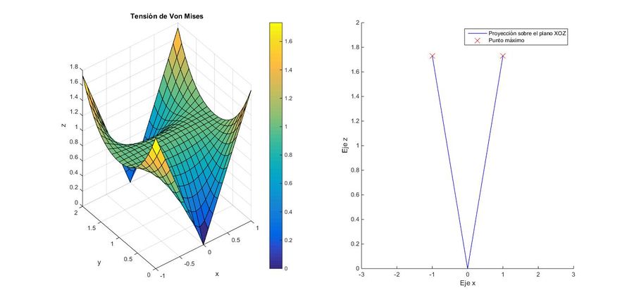 Tensión de Von Mises y proyección sobre el plano XOZ