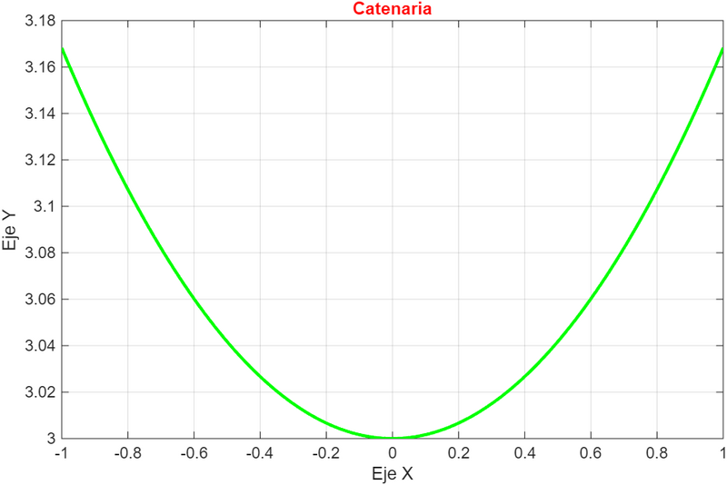 Archivo:Gráfica de la Catenaria.png