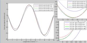 Representación del Problema de Contorno con Fourier