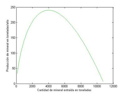 Evolución de P(Q) con el método de Gompertz