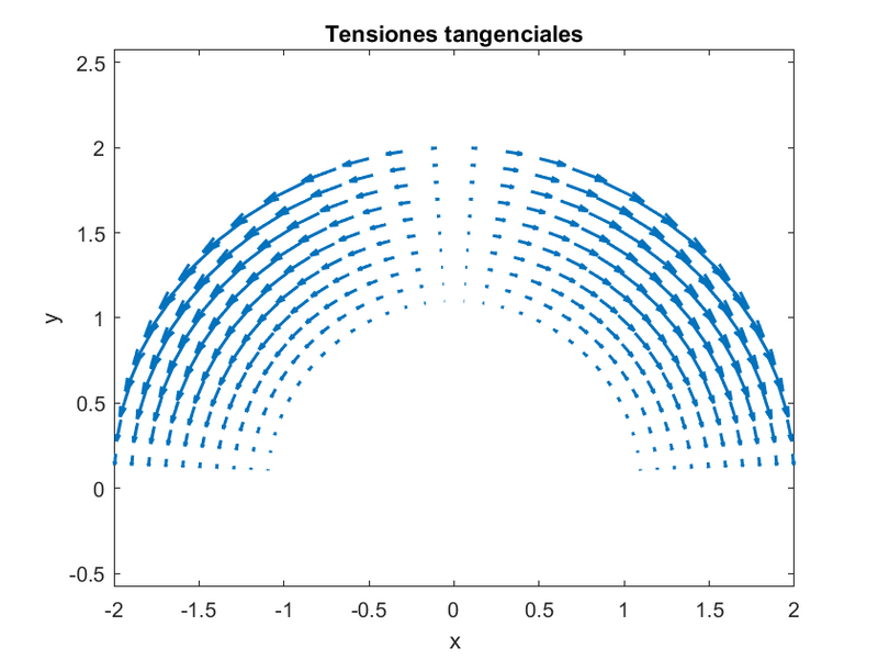 Archivo:Tensiones tangenciales arcoii theta.png