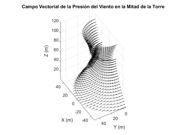 Campo vectorial de la presión del viento en la mitad de la torre.
