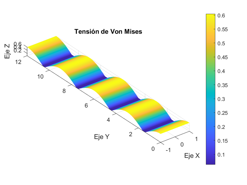 Archivo:Tension de Von Mises.png