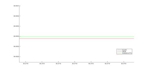 Paso 0,1 ; y0 = 60; ampliacion2