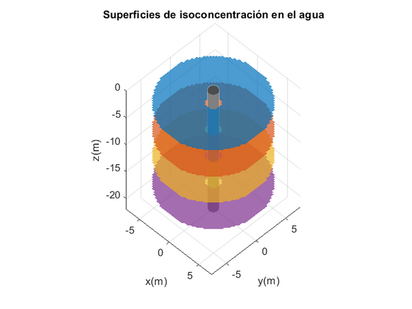 Representación del campo de concentración infiltrada en una sección vertical.