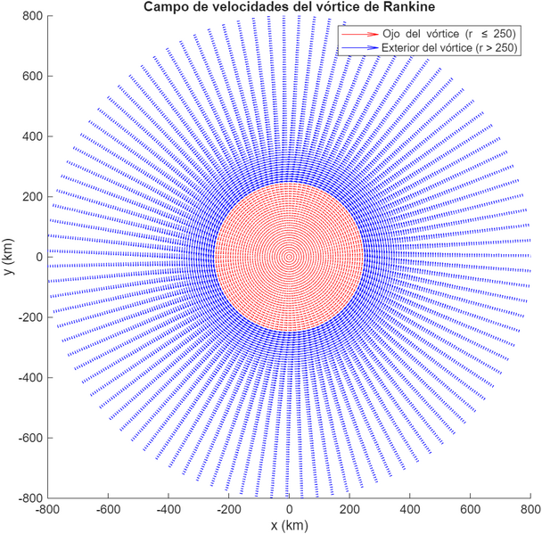 Archivo:CampoDeVelocidadesRankine.png