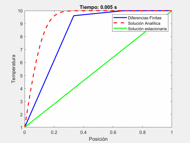 Archivo:Heat equation comparacion 2.gif
