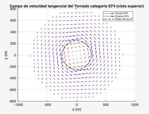 Campo de velocidad tangencial del tornado categoría EF4 (vista superior).