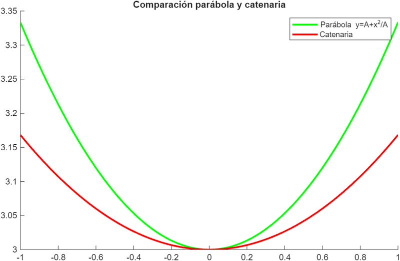 Archivo:Parabola Catenaria.png