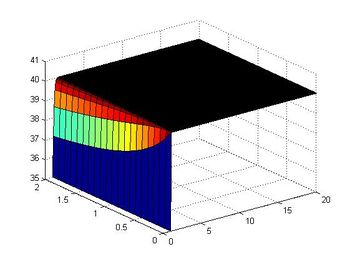 Grafica metodo separación de variables