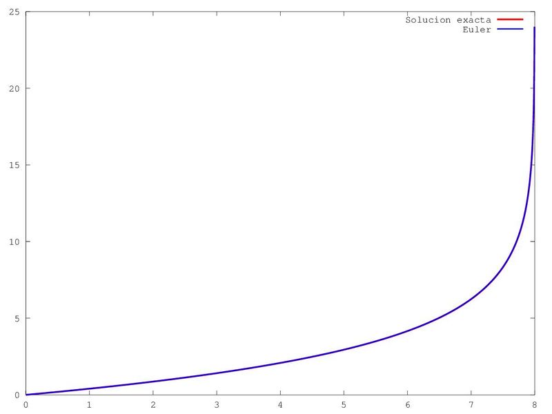 Archivo:CurvaAP1.jpg
