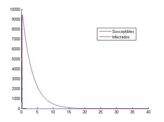 Aproximación para los valores: h=0.0001 y (S0, I0)=(1000, 40)