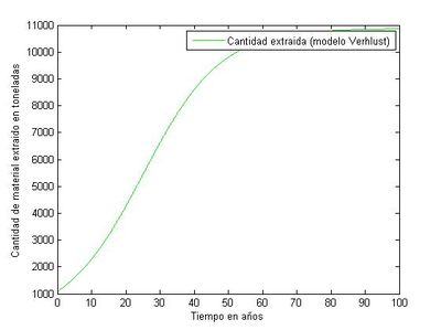 Evolución de Q respecto al tiempo con el modelo de Verhulst