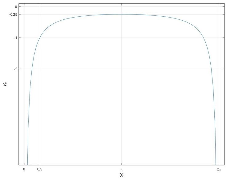 Archivo:Cicloide curvatura.jpg