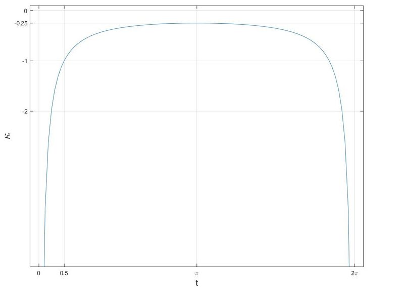 Archivo:Cicloide curvatura1.jpg