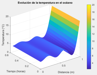 Primeros 10 términos de la base trigonométrica