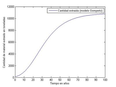 Evolución de Q respecto al tiempo con el modelo de Gompertz
