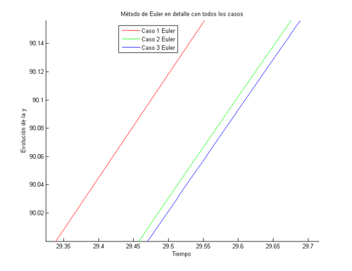 Método de Euler en detalle