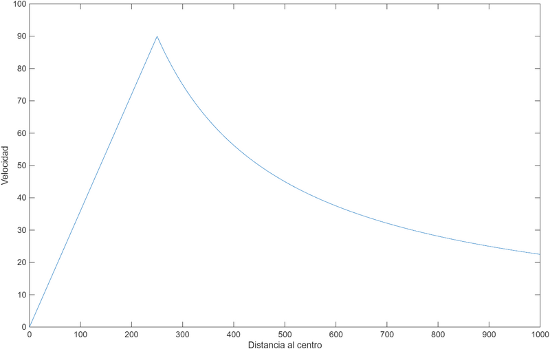 Archivo:GraficoVelocidadDistancia.png