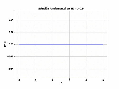 Fundamental solution 1D.gif