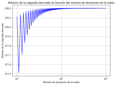 Máximo de la segunda derivada en función del número de divisiones de la malla.png