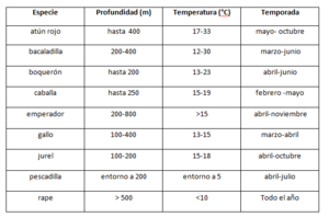 Tabla de las principales especies capturadas por España en el mar Mediterráneo