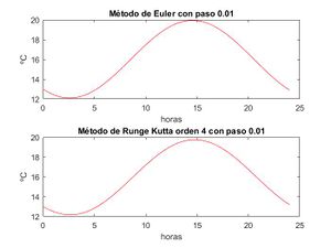 Variación de la temperatura con el tiempo para h=0.01