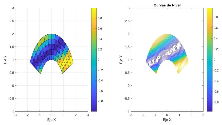 Representación del campo escalar de temperaturas y sus curvas de nivel