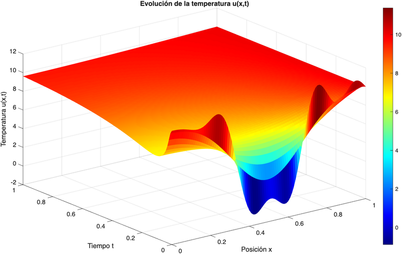 Archivo:Grafica calor apartado8.png