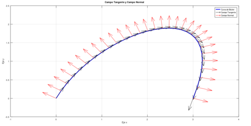 Campo tangente y Campo normal