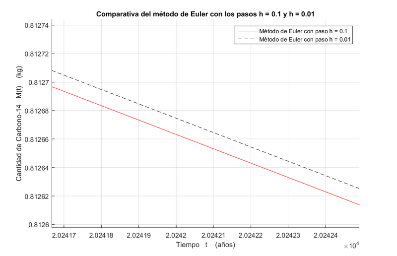 Archivo:Euler comparativa zoom.png