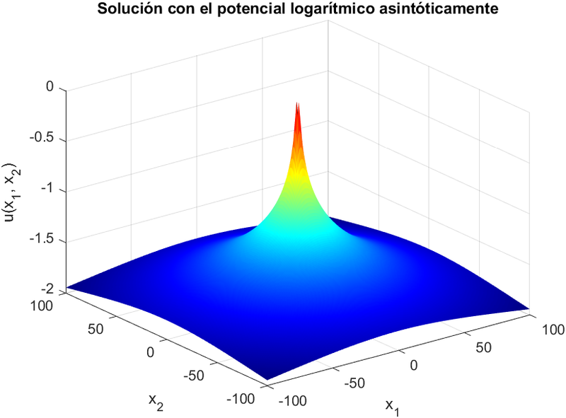 Archivo:Potencial logaritmico asintoticamente.png