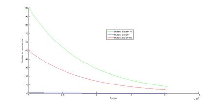 de la cantidad inicial 'M0'