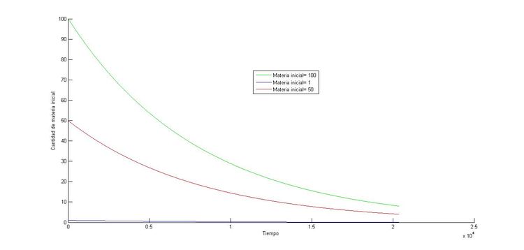 de la cantidad inicial 'M0'