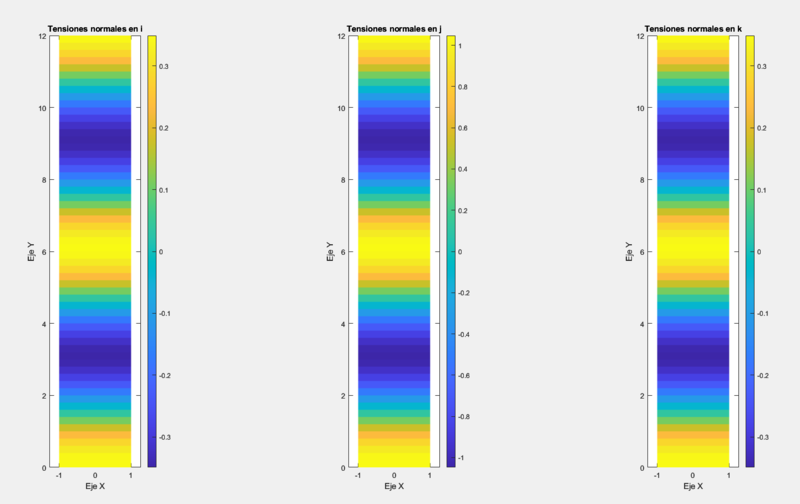 Tensiones normales a las direcciones [math]\vec i, \vec j, \vec k [/math]