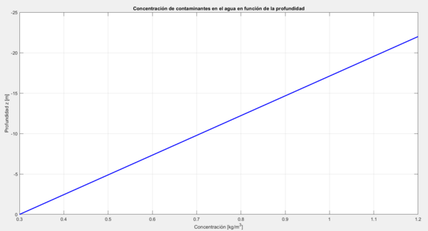 Concentracion contaminantes gp8.png