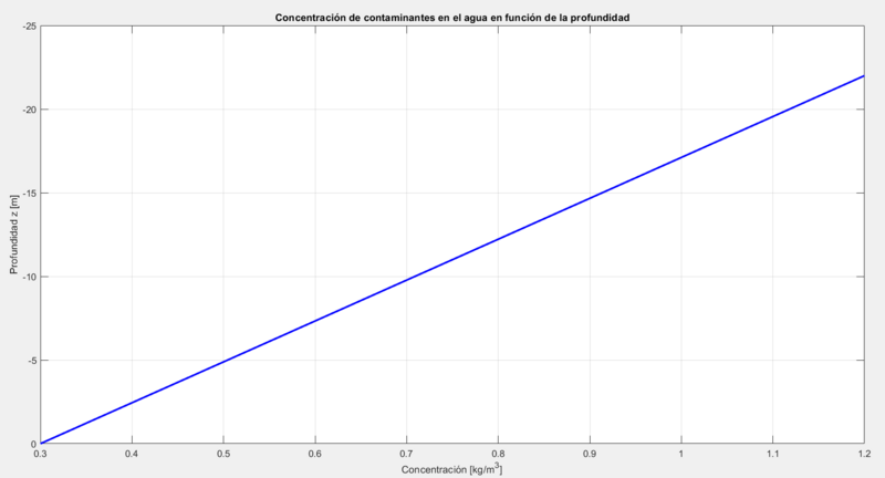Archivo:Concentracion contaminantes gp8.png