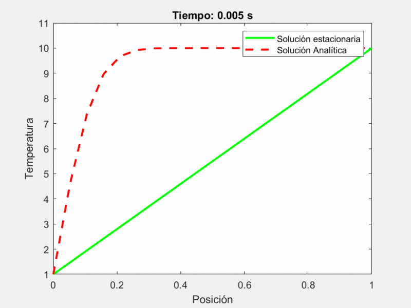 Archivo:Heat equation analitico 2.gif